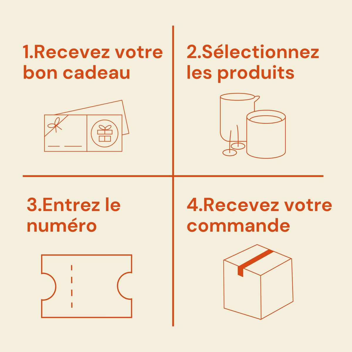 Les quatre étapes d'utilisation de la carte cadeau : recevoir, choisir, saisir le code, commander
